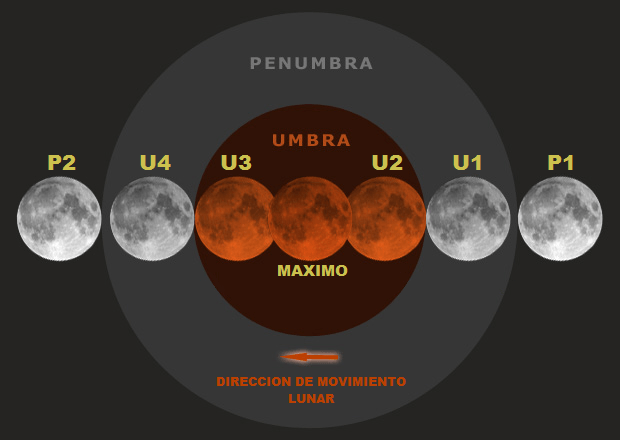 Diagrama_de_contactos_en_un_eclipse_lunar