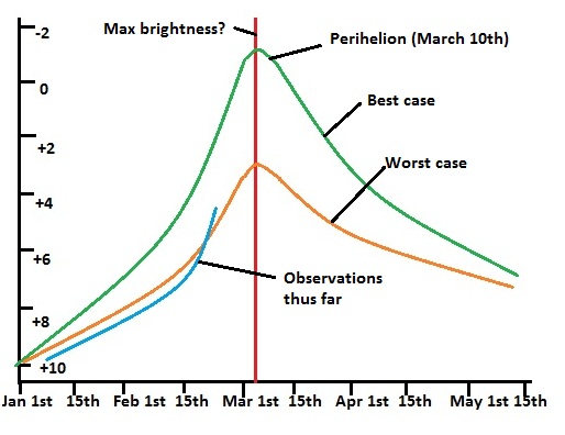 Gráfico de DAVID DICKINSON en base a los datos de www.aerith.net, JPL/Horizons light curves, & Guy Ottewellâ€™s 2013 Almanac.