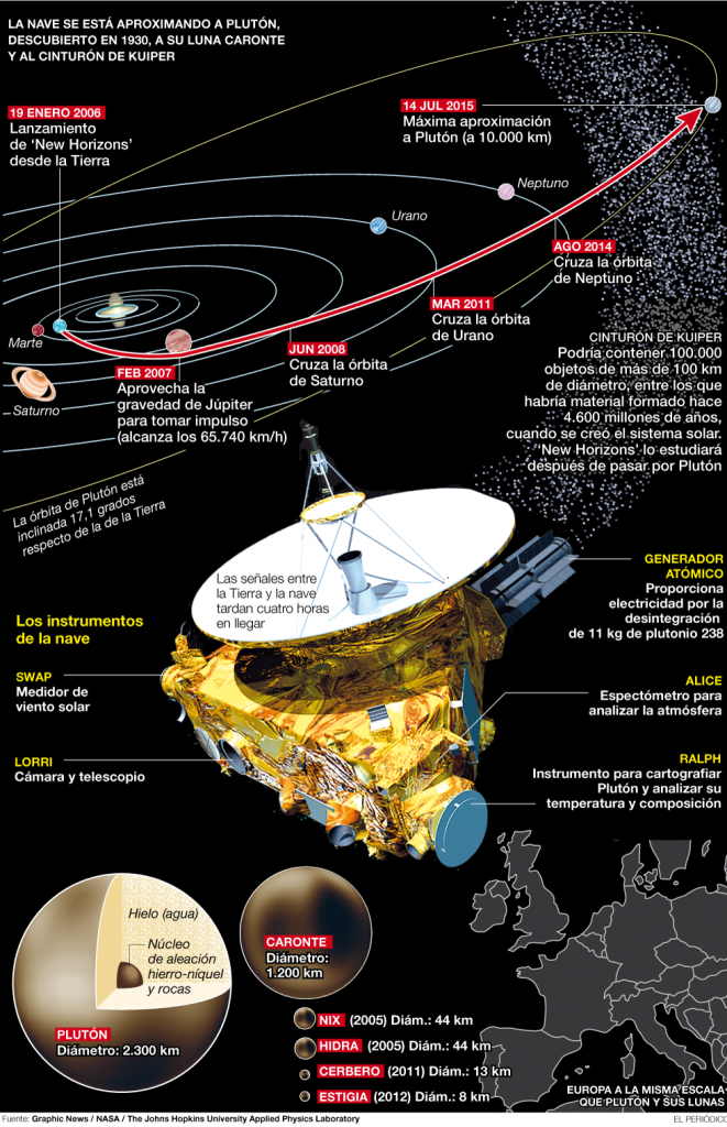 Infografía de la Sonda New Horizons