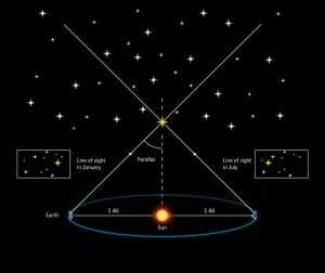 Paralaje astronomico distiancia estrellas