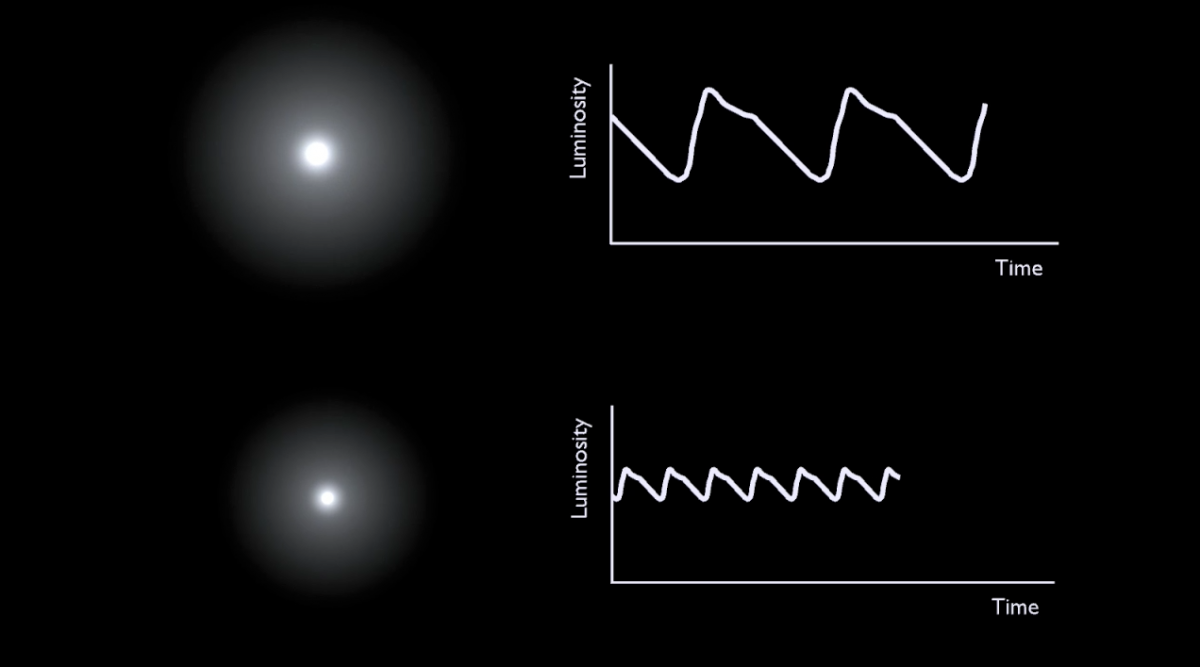 Cómo se mide la distancia a las estrellas II: Cefeidas