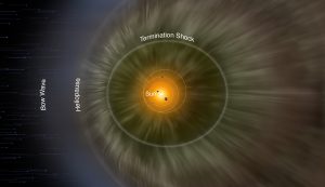 El viento solar llega hasta los confines de nuestro Sistema Solar creando una burbuja gigante conocida como heliosfera. Créditos: NASA / IBEX / Adler Planetarium.