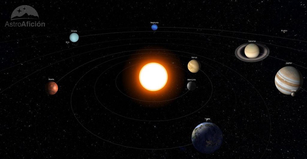 Posición de los planetas en el Sistema Solar en Abril de 2019