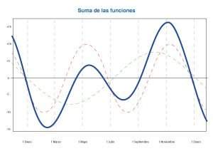 suma de funciones ecuacion del tiempo