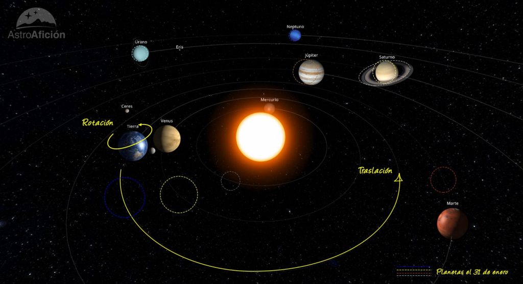 Evolución del Sistema Solar en enero de 2022