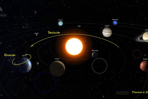 Evolución del Sistema Solar en marzo de 2022