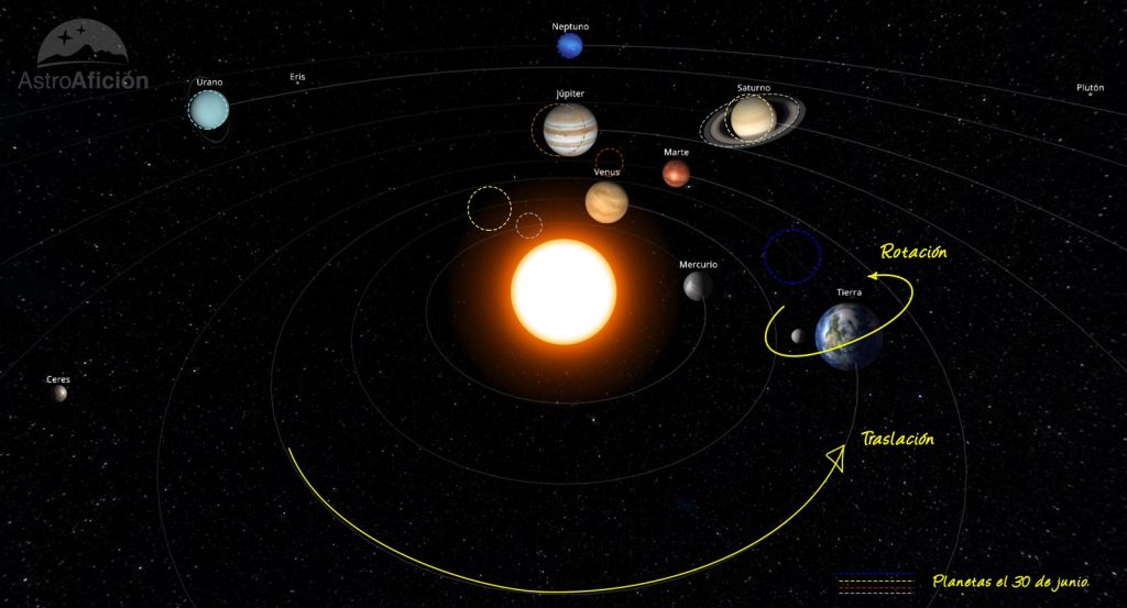 Evolución de los planetas del Sistema Solar en junio de 2022