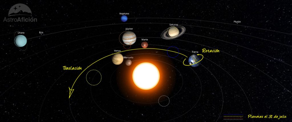 Evolución de los planetas del Sistema Solar en julio de 2022