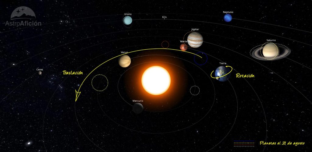 Evolución de los planetas del Sistema Solar en agosto de 2022
