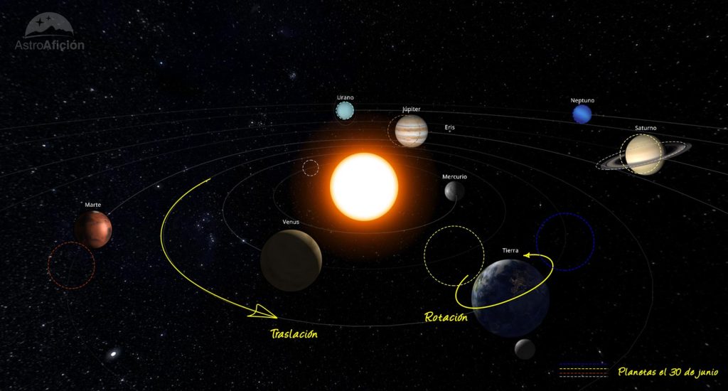 Evolución de los planetas del Sistema Solar en junio de 2023