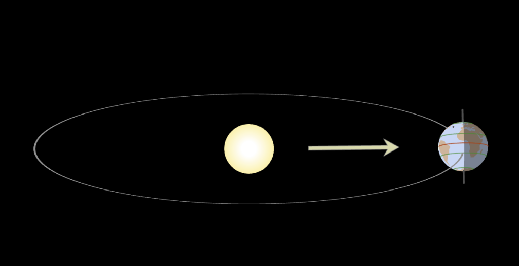 Posición de la Tierra respecto al Sol en el equinoccio. 