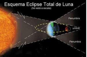 esquemaeclipselunar