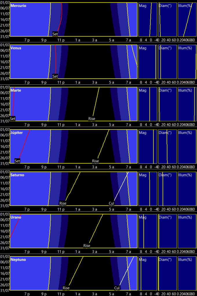Curvas de visibilidad planetaria para julio de 2024