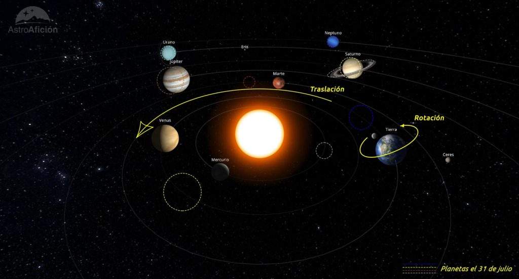 Evolución de los planetas del Sistema Solar en julio de 2024.