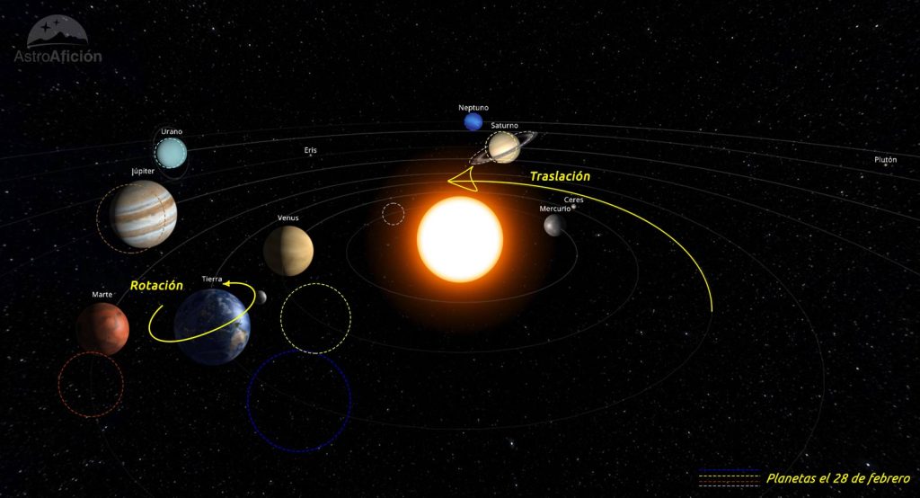 Evolución de los planetas del Sistema Solar en febrero de 2025