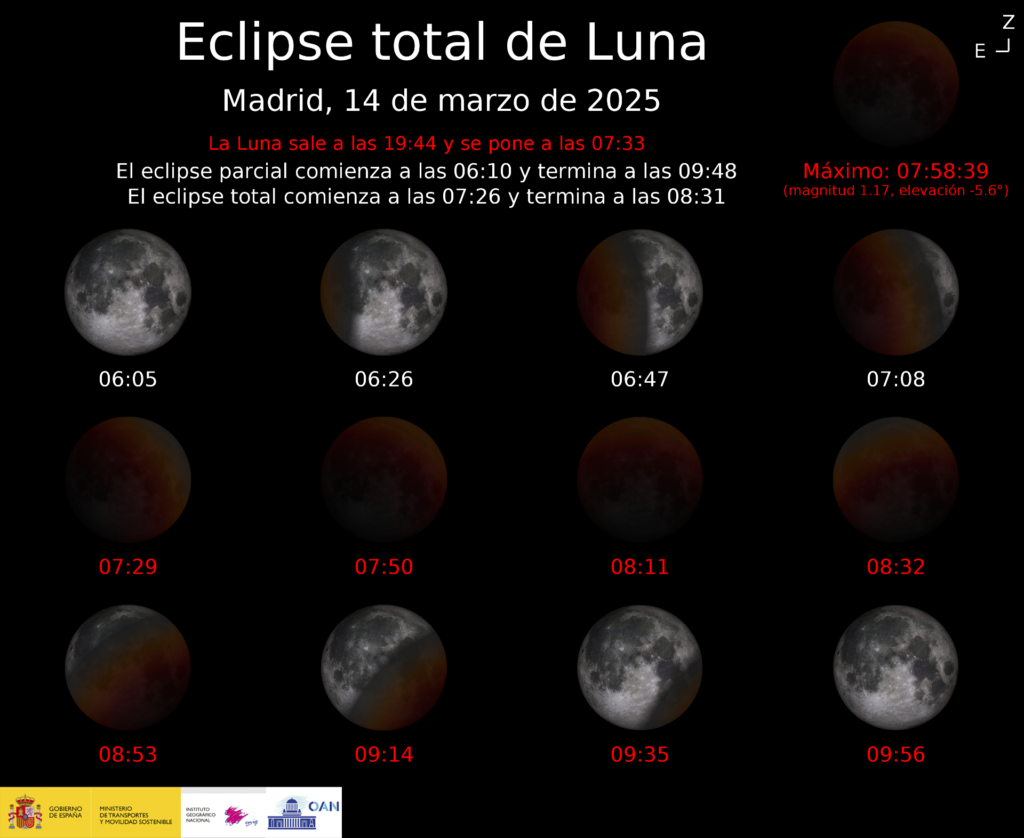 Cronología del eclipse lunar del 14 de marzo para un observador en Madrid (LAT 40º)