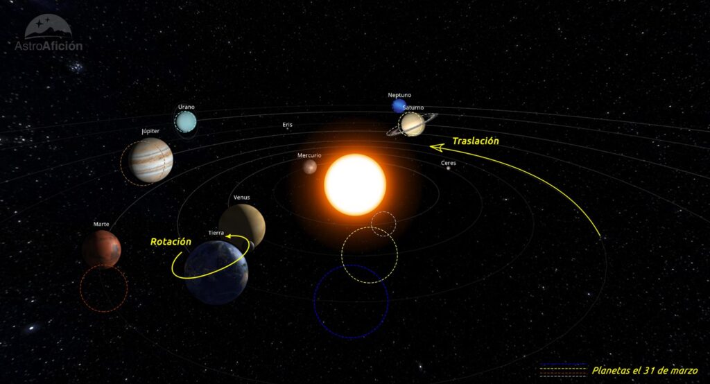 Evolución de los planetas del Sistema Solar en marzo de 2025