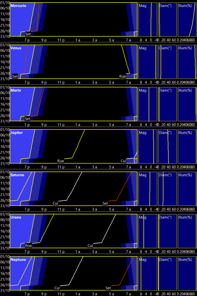 Curvas de visibilidad planetaria en octubre de 2025
