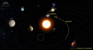 Evolución de los planetas del Sistema Solar en octubre de 2025