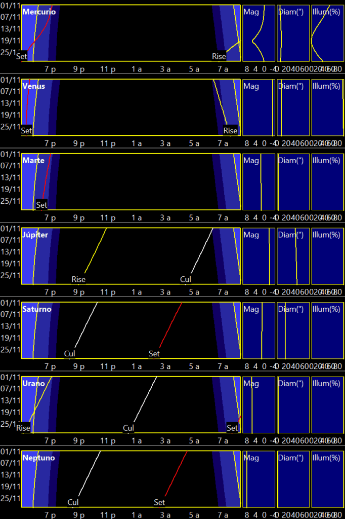 Curvas de visibilidad planetaria para noviembre de 2025