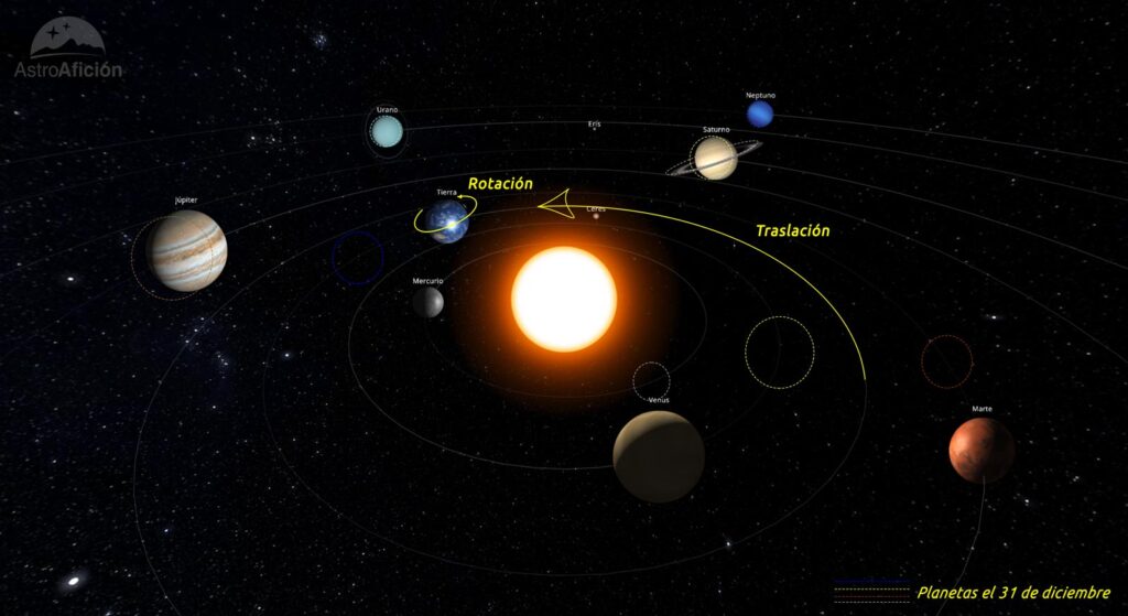 Evolución de los planetas del Sistema Solar en diciembre de 2025