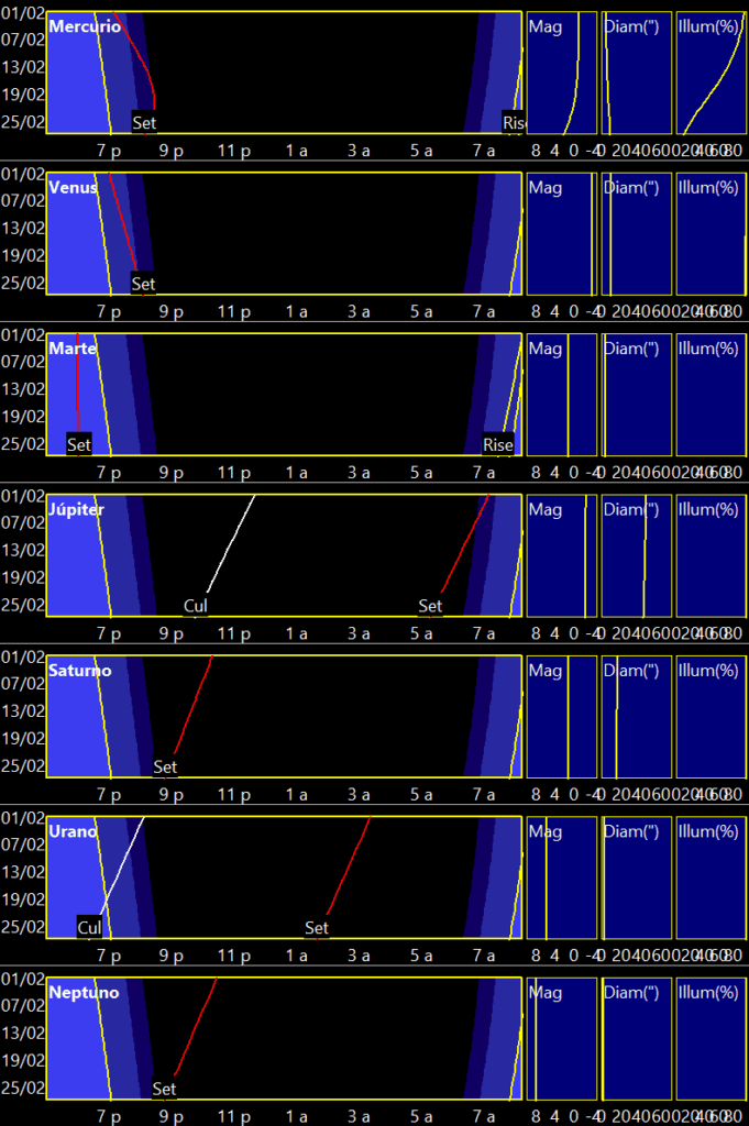 Curvas de visibilidad planetaria para febrero de 2026