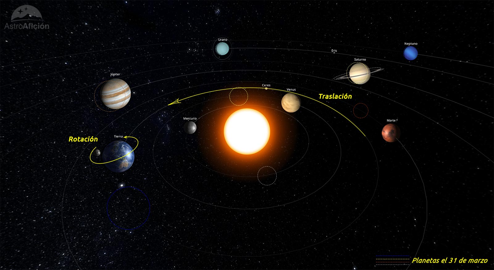 Evolución planetas Sistema Solar en marzo de 2026