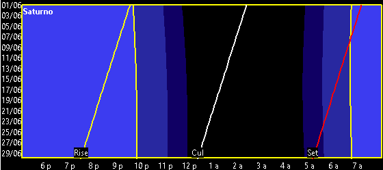 Gráfico con la visibilidad de Saturno durante el mes de junio de 2016